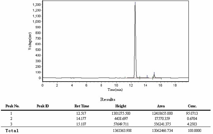 Lysine Methylation Peptide Synthesis Case